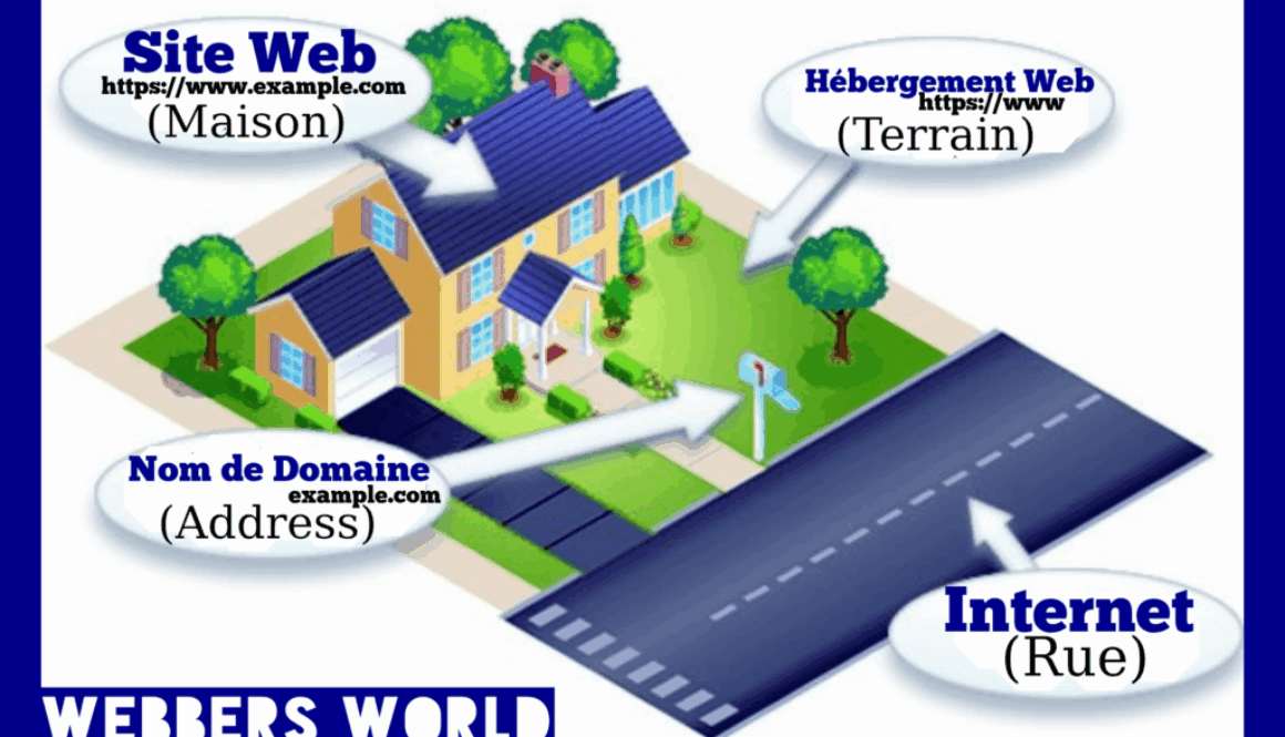 Comprendre le Web: Une analogie simple par Webbers World