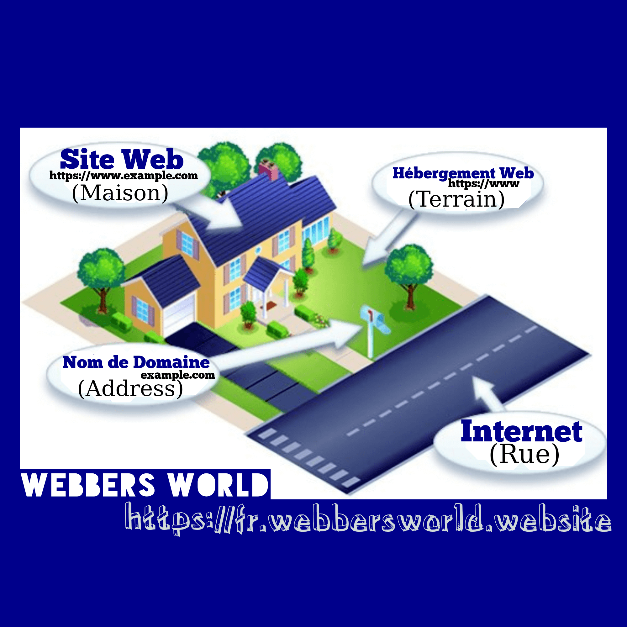 Comprendre le Web: Une analogie simple par Webbers World