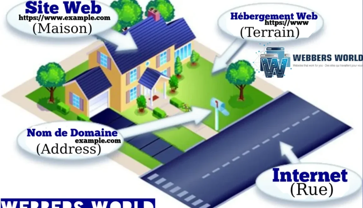 Une illustration isométrique utilisant une maison et ses environs comme analogie pour expliquer le fonctionnement d'un site web. Le graphique décompose quatre composants clés : Site Web (La Maison) : Une flèche pointe vers une maison jaune à deux étages avec un toit bleu, représentant la structure physique et le contenu. Hébergement Web (Le Terrain) : Une flèche pointe vers la pelouse verte sur laquelle repose la maison, représentant l'espace où résident les fichiers. Nom de Domaine (L'Adresse) : Une flèche pointe vers une boîte aux lettres blanche en bordure de propriété, représentant l'URL utilisée pour trouver le site. Internet (La Rue) : Une flèche pointe vers une route pavée bleu foncé devant la maison, représentant le chemin utilisé pour se rendre à destination. Le logo de « Webbers World » apparaît dans les coins supérieur droit et inférieur gauche.