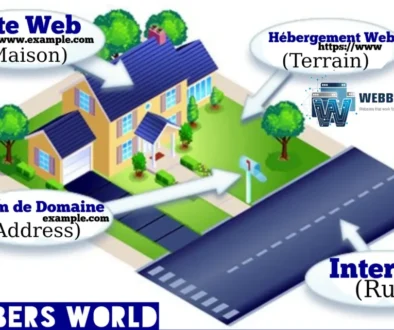 Une illustration isométrique utilisant une maison et ses environs comme analogie pour expliquer le fonctionnement d'un site web. Le graphique décompose quatre composants clés : Site Web (La Maison) : Une flèche pointe vers une maison jaune à deux étages avec un toit bleu, représentant la structure physique et le contenu. Hébergement Web (Le Terrain) : Une flèche pointe vers la pelouse verte sur laquelle repose la maison, représentant l'espace où résident les fichiers. Nom de Domaine (L'Adresse) : Une flèche pointe vers une boîte aux lettres blanche en bordure de propriété, représentant l'URL utilisée pour trouver le site. Internet (La Rue) : Une flèche pointe vers une route pavée bleu foncé devant la maison, représentant le chemin utilisé pour se rendre à destination. Le logo de « Webbers World » apparaît dans les coins supérieur droit et inférieur gauche.