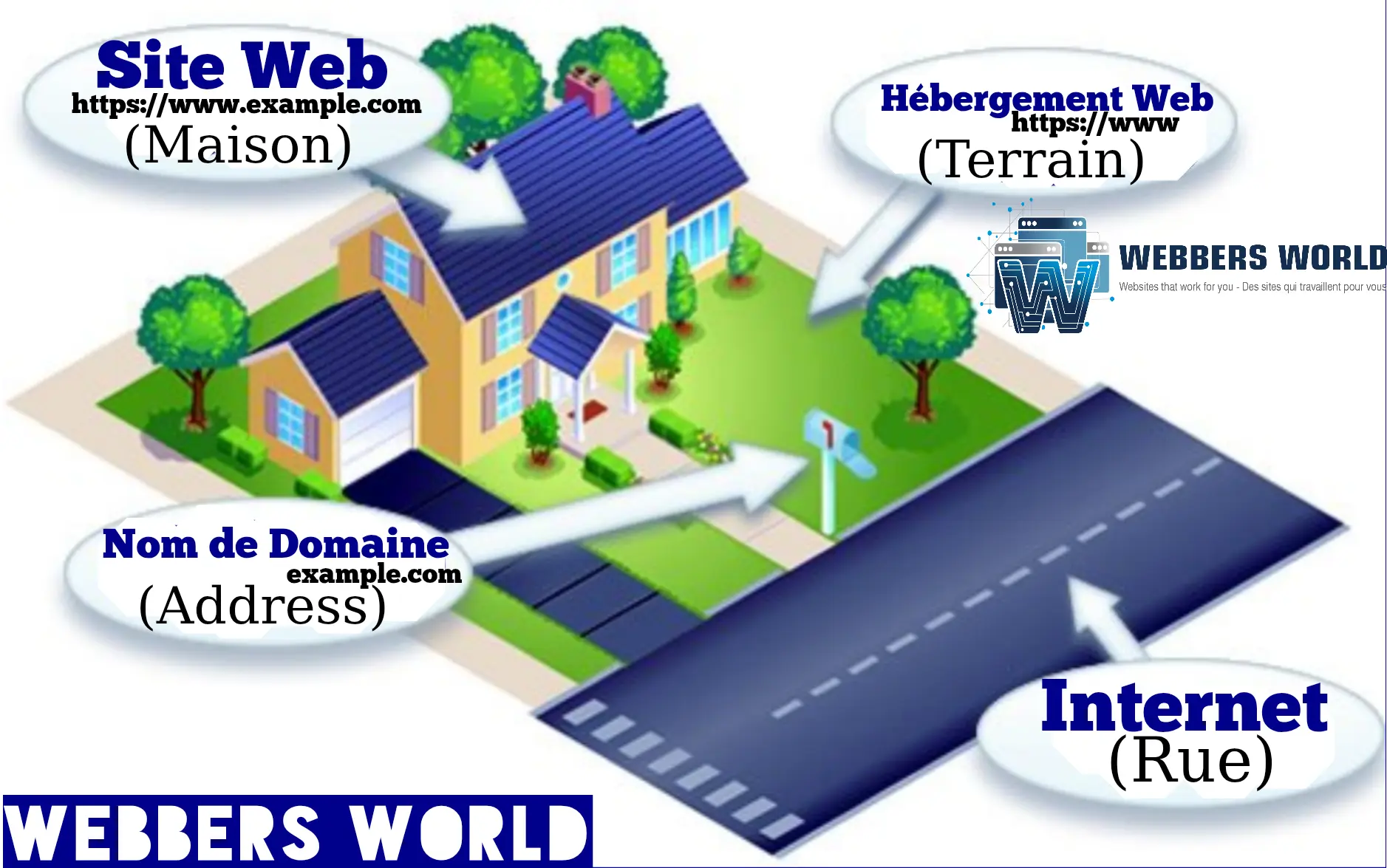 Une illustration isométrique utilisant une maison et ses environs comme analogie pour expliquer le fonctionnement d'un site web. Le graphique décompose quatre composants clés : Site Web (La Maison) : Une flèche pointe vers une maison jaune à deux étages avec un toit bleu, représentant la structure physique et le contenu. Hébergement Web (Le Terrain) : Une flèche pointe vers la pelouse verte sur laquelle repose la maison, représentant l'espace où résident les fichiers. Nom de Domaine (L'Adresse) : Une flèche pointe vers une boîte aux lettres blanche en bordure de propriété, représentant l'URL utilisée pour trouver le site. Internet (La Rue) : Une flèche pointe vers une route pavée bleu foncé devant la maison, représentant le chemin utilisé pour se rendre à destination. Le logo de « Webbers World » apparaît dans les coins supérieur droit et inférieur gauche.
